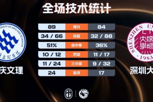 重庆文理力克深圳大学迎来2连胜 周思蕴11+20+6 秋菊20+9配图