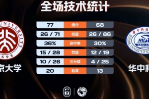 北京大学女篮力克华中科大迎来2连胜 王家绘19+14 董一诺20分配图