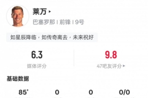 莱万巴萨主场告别战数据:1射门1关键传球1解围,评分6.3配图