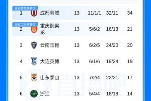 中超积分榜：铜梁龙6轮不胜仍第2，津门虎垫底落后安全区9分配图