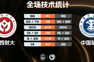 中国矿大女篮30分大胜山西财大 王译汝32分 苏逸轩22+13配图