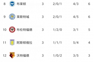本赛季正相反...2021赛季热刺开局榜首,球迷嘲讽阿森纳连败垫底配图