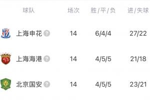 咋整?申花、海港、国安排名中超第11-13位,下半年还有亚冠要踢配图