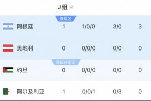沙特暂居第2！阿根廷所在J组第1，要踢西班牙、乌拉圭所在H组第2配图