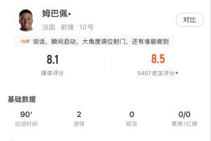 有威胁有进球！姆巴佩全场数据：4射4正，预期进球0.79打入2球！配图