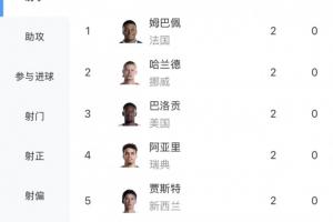 还没人戴帽!世界杯射手榜:姆巴佩 哈兰德 巴洛贡等6人隔空双响配图