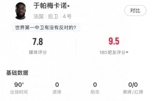 定海神针，于帕数据：1解围3拦截6抢断+7次成功地面对抗，评分7.8配图