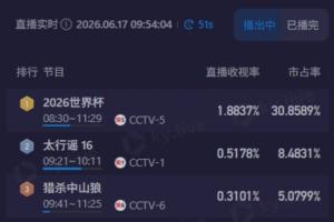 早起看梅西!CCTV5转播9点阿根廷,直播收视率近1.9%&市占率近31%配图