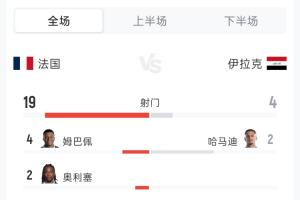 法国3-0伊拉克全场:射门19-4 射正5-1 控球率56%-44% 角球4-2配图