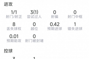 马赫雷斯半场数据：1射1正，3次过人1成功，1次错失良机，2抢断配图