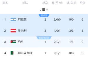 J组积分榜：阿根廷两连胜提前出线 约旦不胜则阿根廷提前锁定头名配图
