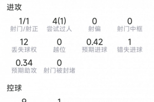 马赫雷斯本场数据：1次助攻，1射1正，3关键传球，1次错失良机配图