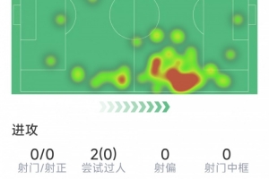 瑟洛特本场数据：0射门，21次对抗8次成功，1次抢断，评分6.6分配图