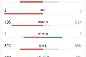 阿根廷vs奥地利半场数据：射门3-2，射正2-0，预期进球1.05-0.24配图