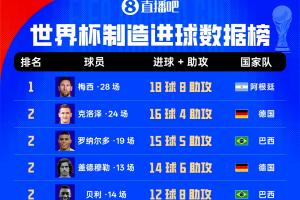 世界杯历史直接参与进球榜：梅西28场18球8助 身后克洛泽大罗20球配图