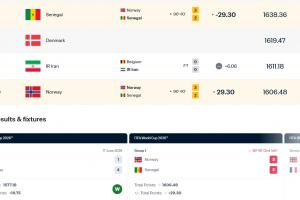 2连胜升9位！FIFA排名：挪威涨29.3分升世界第22，塞内加尔跌第19配图